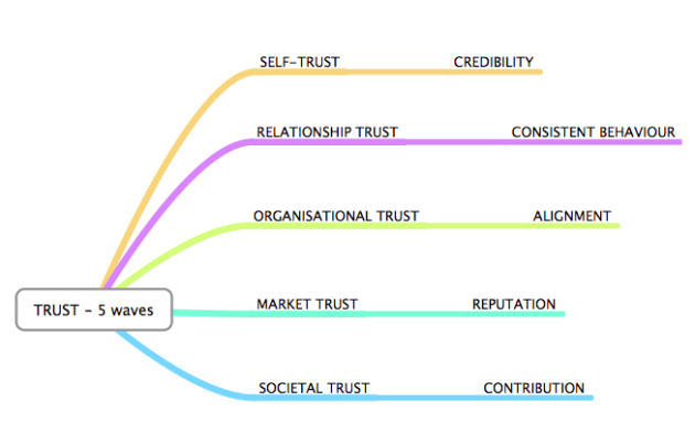 The Speed of Trust - 5 Waves