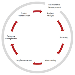 The Sourcing Wheel